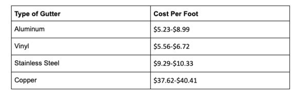 Type of gutter and cost per foot chart.